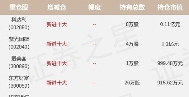 第四次分红基金持仓动向：农银汇理基金陈富权三季度加仓这些股（名单）长城久