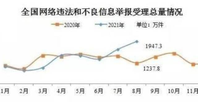 张国栋辞职2021年8月全国受理网络违法和不良信息举报1947.3万件北新路