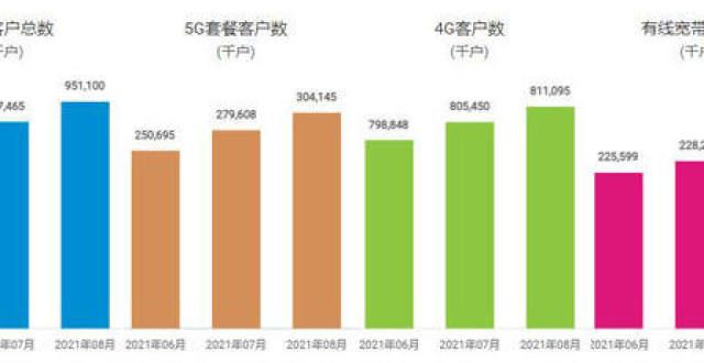 户渠道拓展移动8月净增5G套餐用户2454万户 累计达3.04亿户企业怎