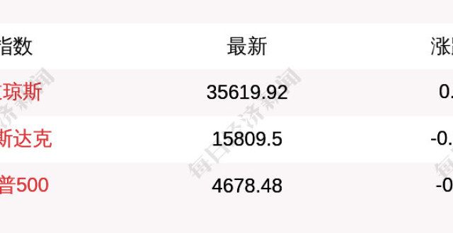 评钢铁反弹11月23日道指平开，纳指跌0.29％月日收