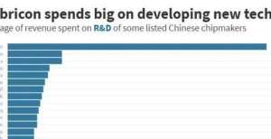 颗小芯片上中国芯片制造商在研发上的投入够不够？华为败