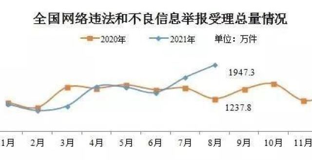 度营销规划2021年8月全国受理网络违法和不良信息举报1947.3万件基于中