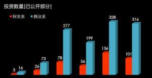 次拔得头筹腾讯系和阿里系的投资如何布局？互联网大厂的竞争更胜于战场区块链