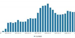 润同比大涨7646亿余额宝是否找到“企稳”感觉？宁德时